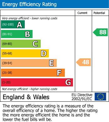 EPC Graph for Clarendon Park Road, Leicester