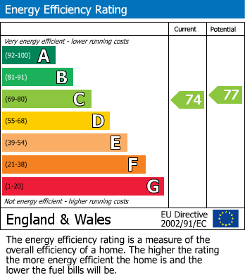 EPC Graph for Clarendon Park Road, Leicester