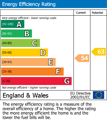 EPC Graph for Turner Street, Leicester