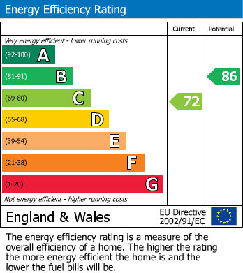 EPC Graph for Westbury Road, Leicester