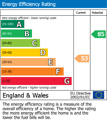 EPC Graph for Stanfell Road, Leicester