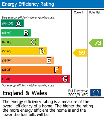 EPC Graph for New Walk, Leicester