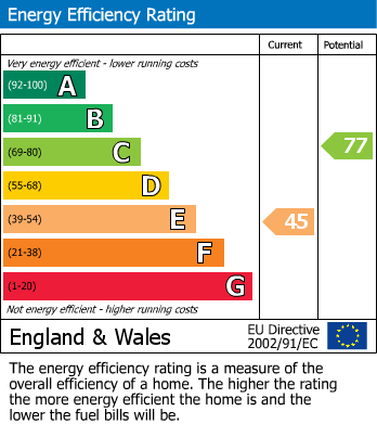 EPC Graph for R2 7 turner Street