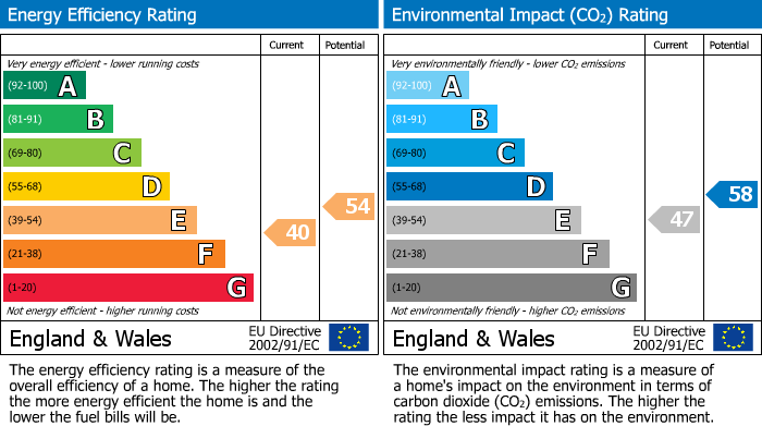 EPC Graph for Knighton Drive, Stoneygate, Leicester
