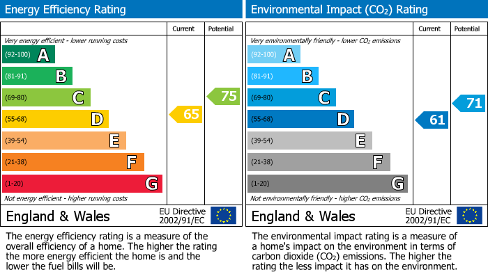 EPC Graph for Lorne Road, Leicester