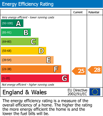EPC Graph for Knighton Drive, Leicester