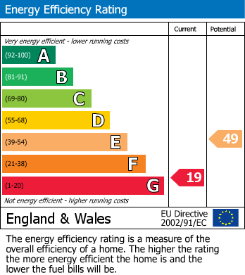 EPC Graph for Knighton Drive, Leicester