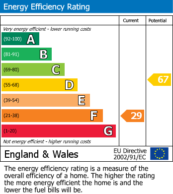 EPC Graph for Knighton Drive, Leicester