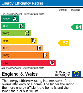 EPC Graph for West Street, Leicester