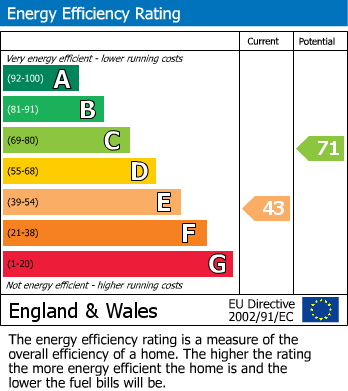 EPC Graph for Penthouse Apartment - Knighton Drive, Leicester